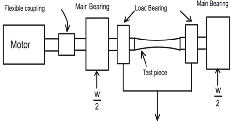 bicycle fatigue test machine|fatigue testing diagram.